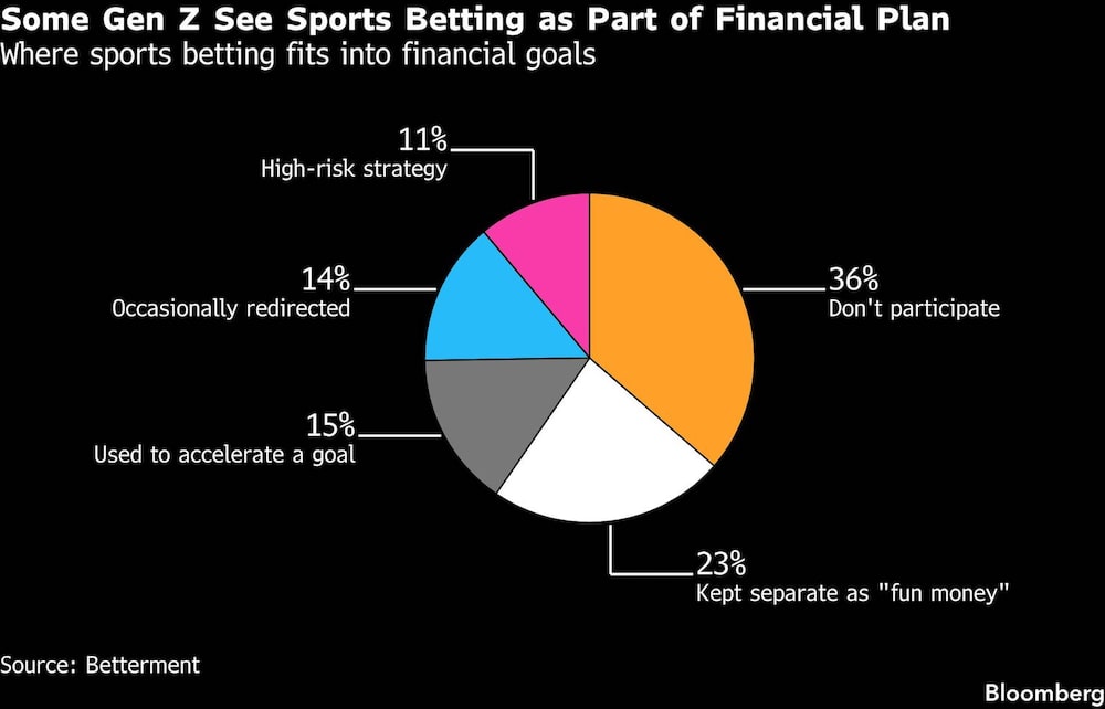 Some Gen Z See Sports Betting as Part of Financial Plan | Where sports betting fits into financial goals Some Gen Z See Sports Betting as Part of Financial Plan | Where sports betting fits into financial goals