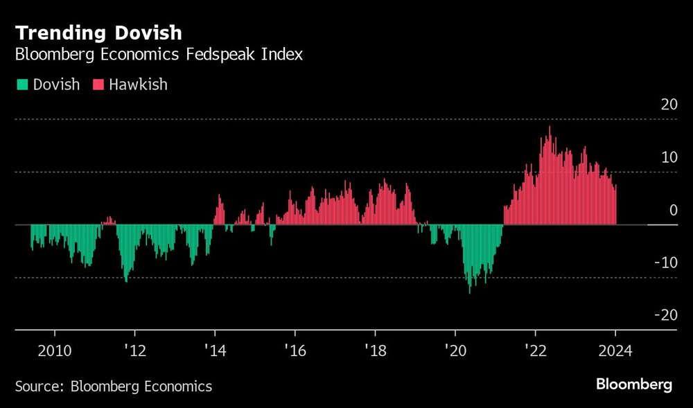 Gráfico del Índice Bloomberg Economics Fedspeak Gráfico del Índice Bloomberg Economics Fedspeak