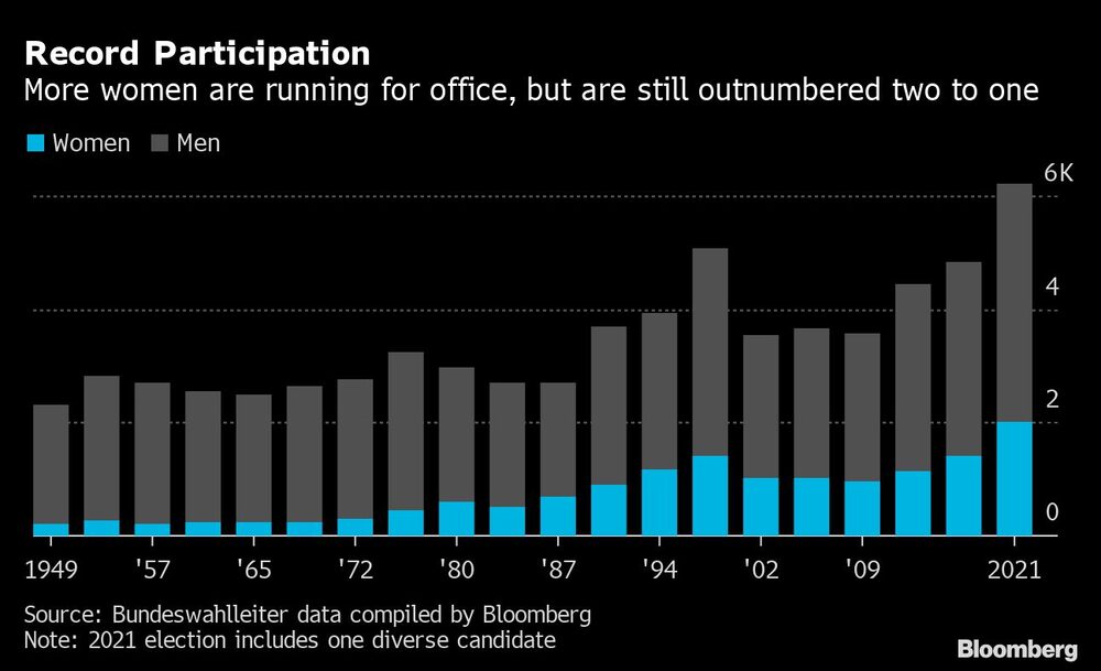 Más mujeres se presentan a las elecciones, pero aún están en desventaja dos a uno.
Celeste: Mujeres
Gris: Hombres Más mujeres se presentan a las elecciones, pero aún están en desventaja dos a uno.
Celeste: Mujeres
Gris: Hombres
