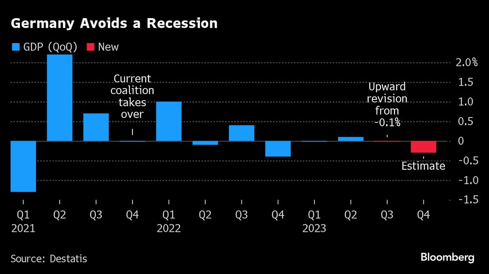 Economia da Alemanha perde força e tem evitado entrar tecnicamente em recessão - quando há contração do PIB por dois trimestres seguidos Economia da Alemanha perde força e tem evitado entrar tecnicamente em recessão - quando há contração do PIB por dois trimestres seguidos