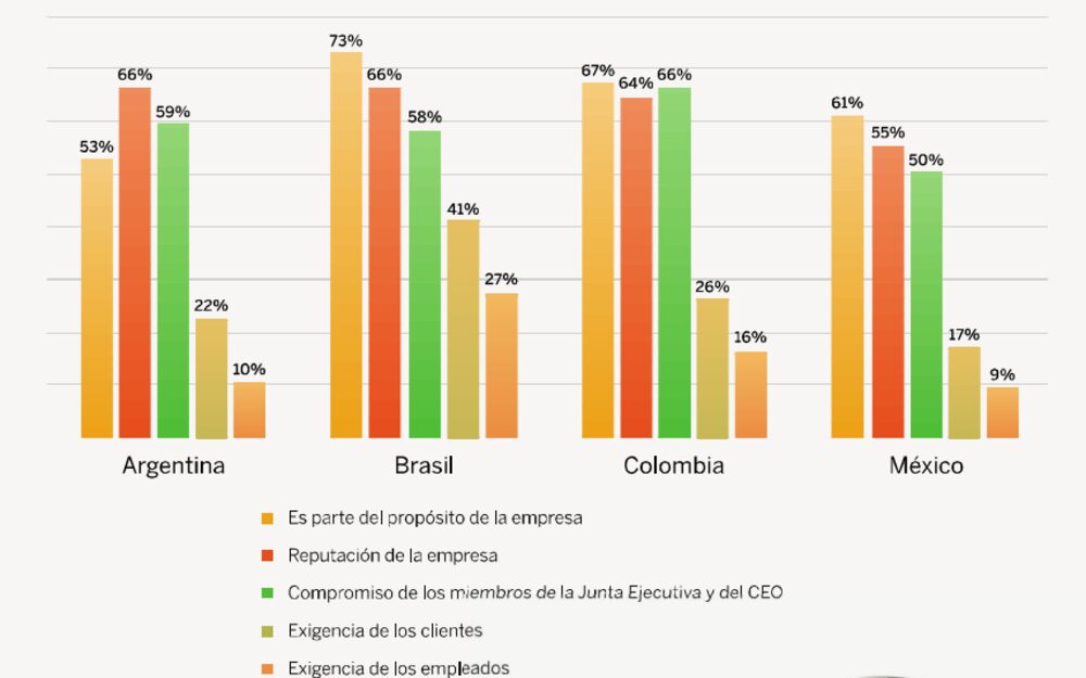 Fuerzas que motivan a la empresa a tener estrategias de sostenibilidad, SAP 2022 Fuerzas que motivan a la empresa a tener estrategias de sostenibilidad, SAP 2022