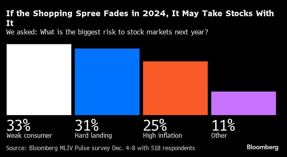 Gráfico de la ola de compras se desvanece en 2024, podría llevarse consigo a las bolsas Gráfico de la ola de compras se desvanece en 2024, podría llevarse consigo a las bolsas