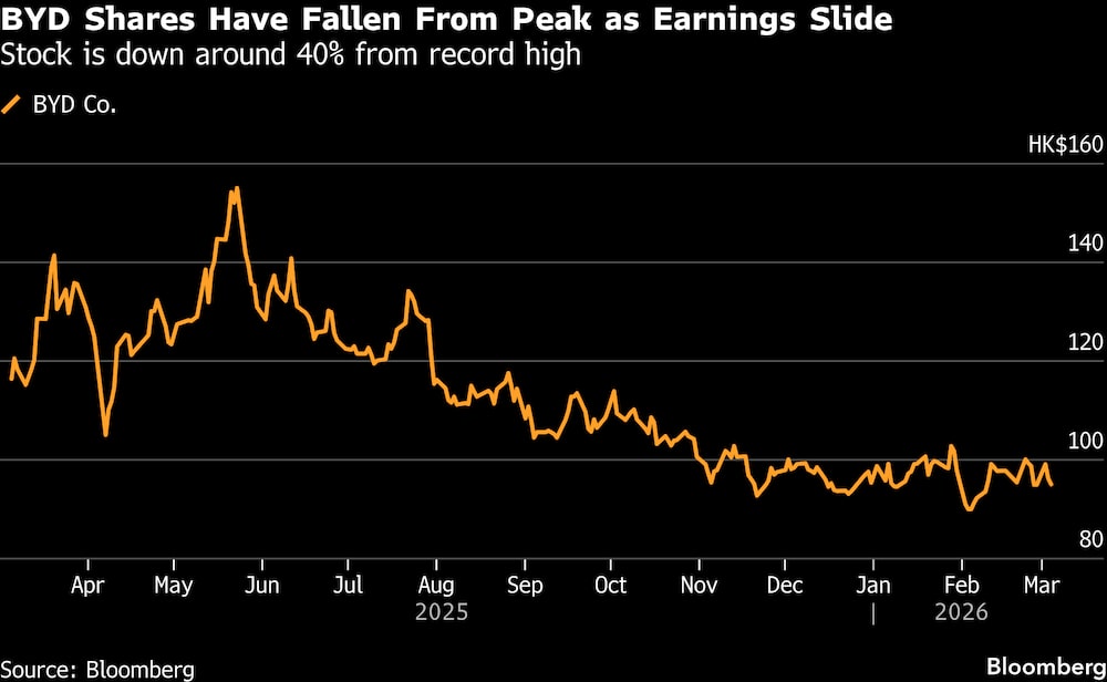 Ações da BYD caem em relação ao pico (Fonte: Bloomberg) Ações da BYD caem em relação ao pico (Fonte: Bloomberg)