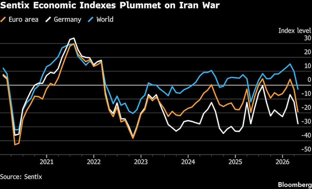 Sentix Economic Indexes Plummet on Iran War Sentix Economic Indexes Plummet on Iran War