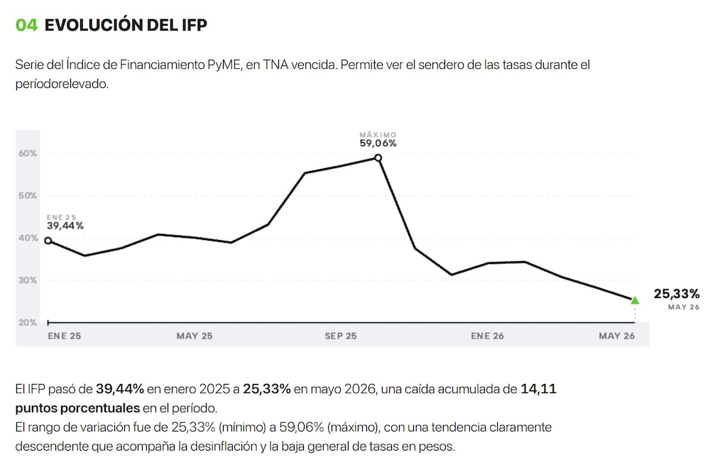 IFP: Bajan las tasas a las que se financian las pymes argentinas. IFP: Bajan las tasas a las que se financian las pymes argentinas.