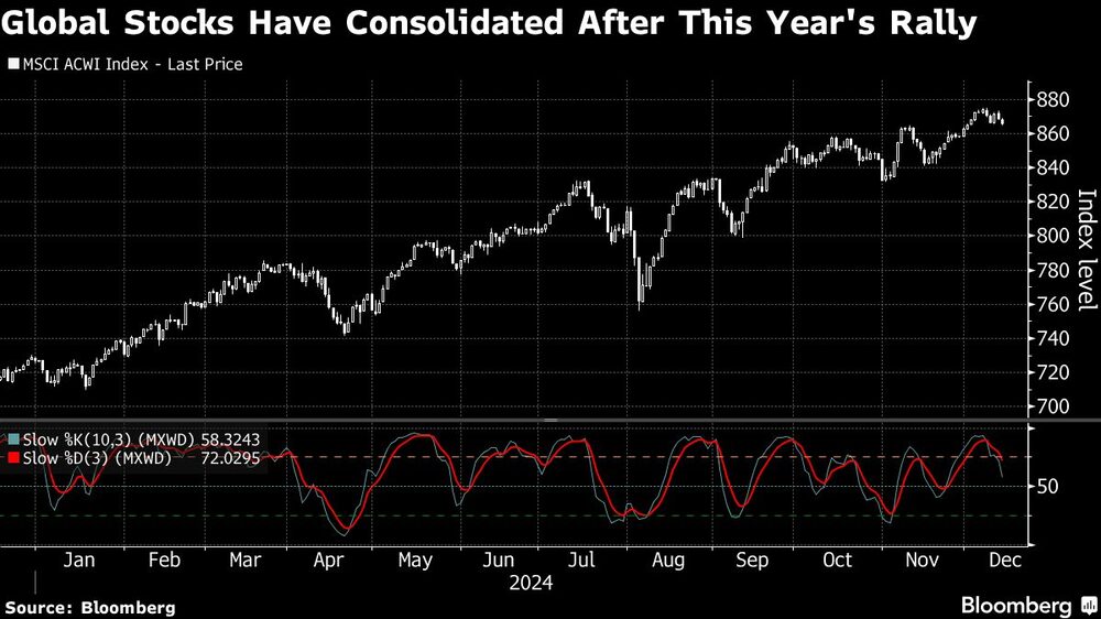 Global Stocks Have Consolidated After This Year's Rally Global Stocks Have Consolidated After This Year's Rally