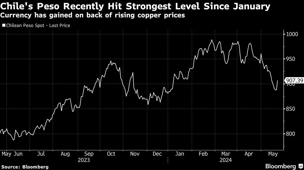 La divisa gana terreno gracias al aumento del precio del cobre La divisa gana terreno gracias al aumento del precio del cobre