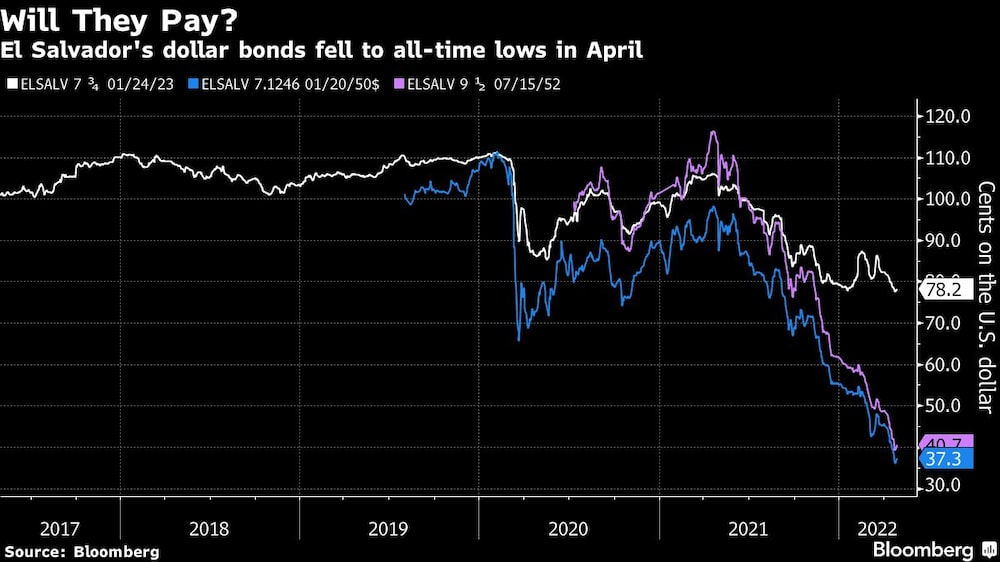 Los bonos salvadoreños están cayendo en línea con los de países en guerra como Ucrania. Los inversores anticipan el impago de la deuda. Los bonos salvadoreños están cayendo en línea con los de países en guerra como Ucrania. Los inversores anticipan el impago de la deuda.