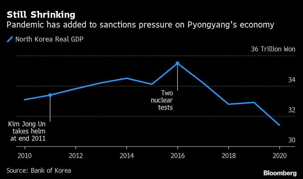 La pandemia suma presión a las sanciones económicas en Pyongyang
El PIB real de Corea del Norte
La pandemia suma presión a las sanciones económicas en Pyongyang
El PIB real de Corea del Norte