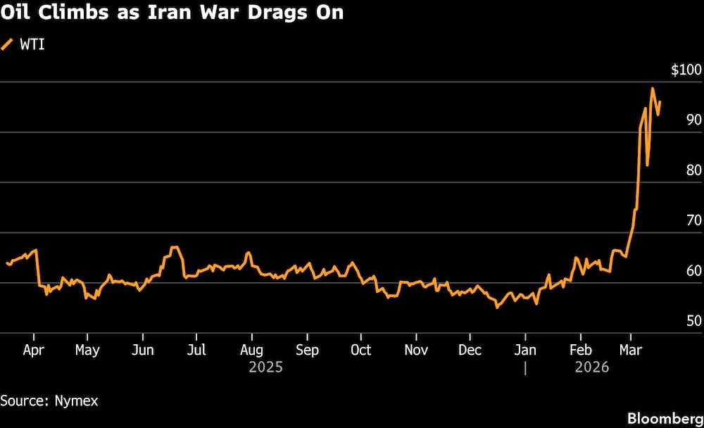 El precio del petróleo sube a medida que se prolonga la guerra en Irán. El precio del petróleo sube a medida que se prolonga la guerra en Irán.