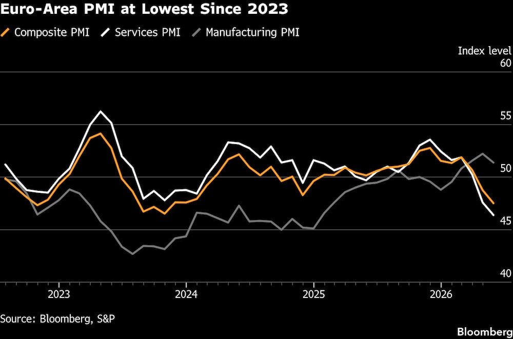 El PMI de la eurozona registra su nivel más bajo desde 2023 El PMI de la eurozona registra su nivel más bajo desde 2023