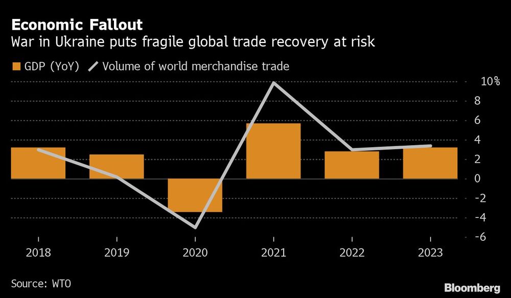 Guerra na Ucrânia aumenta os riscos de recuperação de uma economia global já fragilizada Guerra na Ucrânia aumenta os riscos de recuperação de uma economia global já fragilizada
