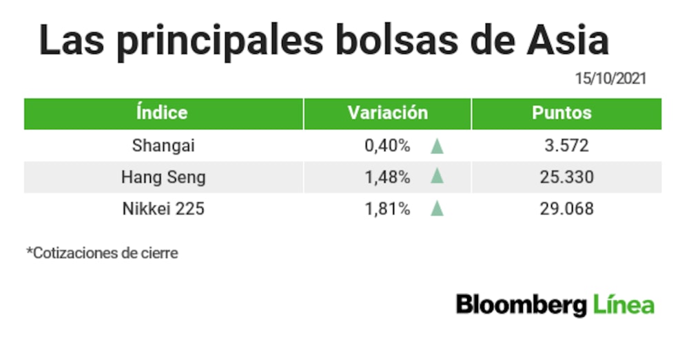 Los mercados asiáticos cierran optimistas Los mercados asiáticos cierran optimistas