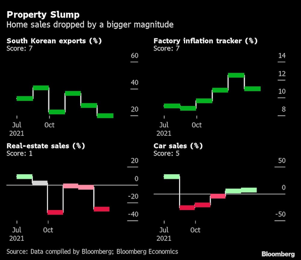 Caída del sector inmobiliario
La venta de viviendas cayó en mayor medida
Exportaciones de Corea del Sur (%) Puntuación: 7
Seguimiento de la inflación en las fábricas (%) Puntuación: 7
Ventas inmobiliarias (%) Puntuación: 1
Ventas de autos: (%) Puntuación: 5 Caída del sector inmobiliario
La venta de viviendas cayó en mayor medida
Exportaciones de Corea del Sur (%) Puntuación: 7
Seguimiento de la inflación en las fábricas (%) Puntuación: 7
Ventas inmobiliarias (%) Puntuación: 1
Ventas de autos: (%) Puntuación: 5