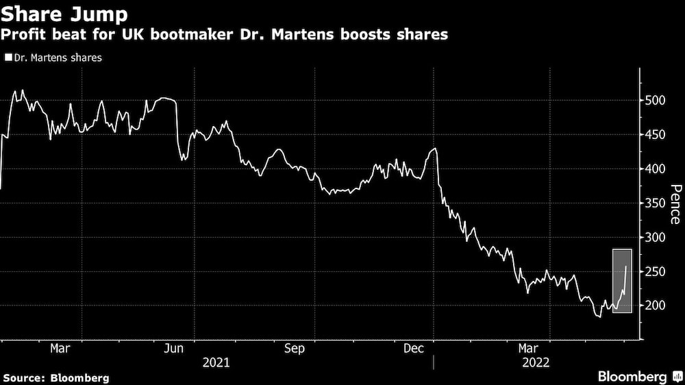 Acciones de Dr. Martens Acciones de Dr. Martens