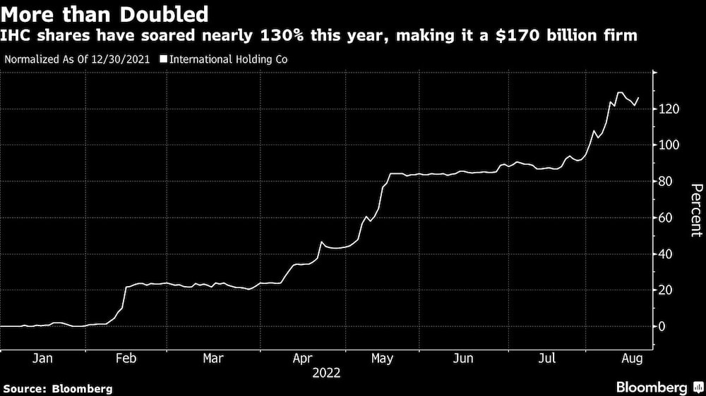 Las acciones de IHC se han disparado un 127 % este año hasta agosto, según Bloomberg. Las acciones de IHC se han disparado un 127 % este año hasta agosto, según Bloomberg.