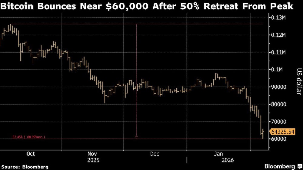 Bitcoin Bounces Near $60,000 After 50% Retreat From Peak Bitcoin Bounces Near $60,000 After 50% Retreat From Peak