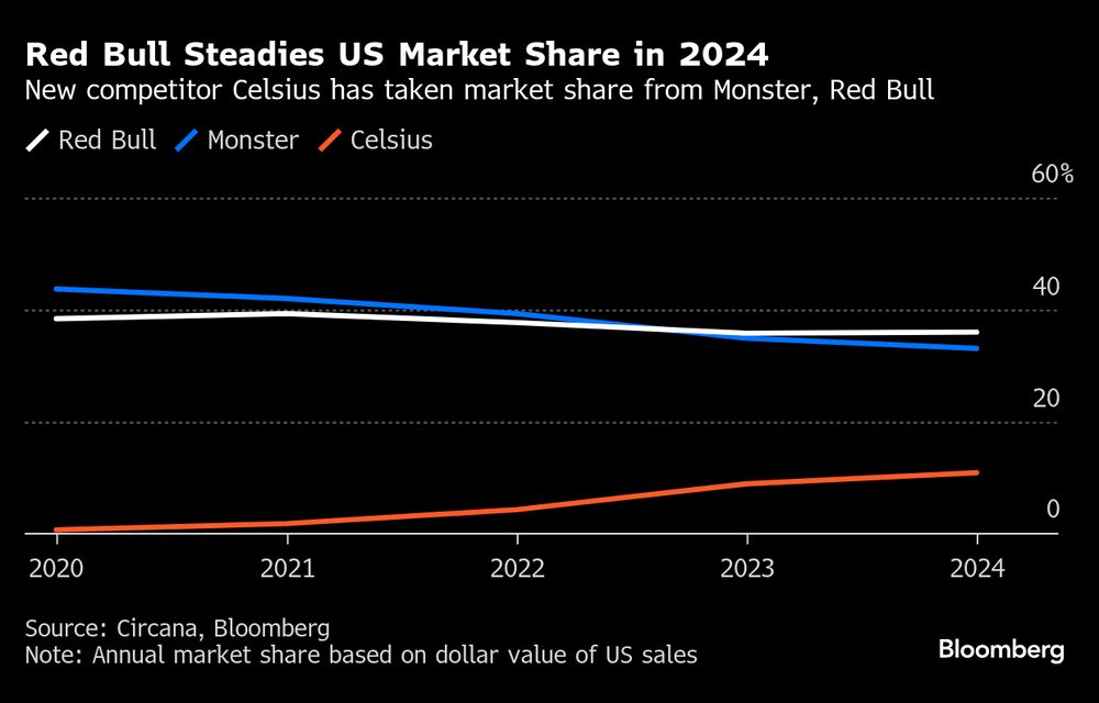 El nuevo competidor Celsius había arrebatado cuota de mercado a Monster, Red Bull. El nuevo competidor Celsius había arrebatado cuota de mercado a Monster, Red Bull.