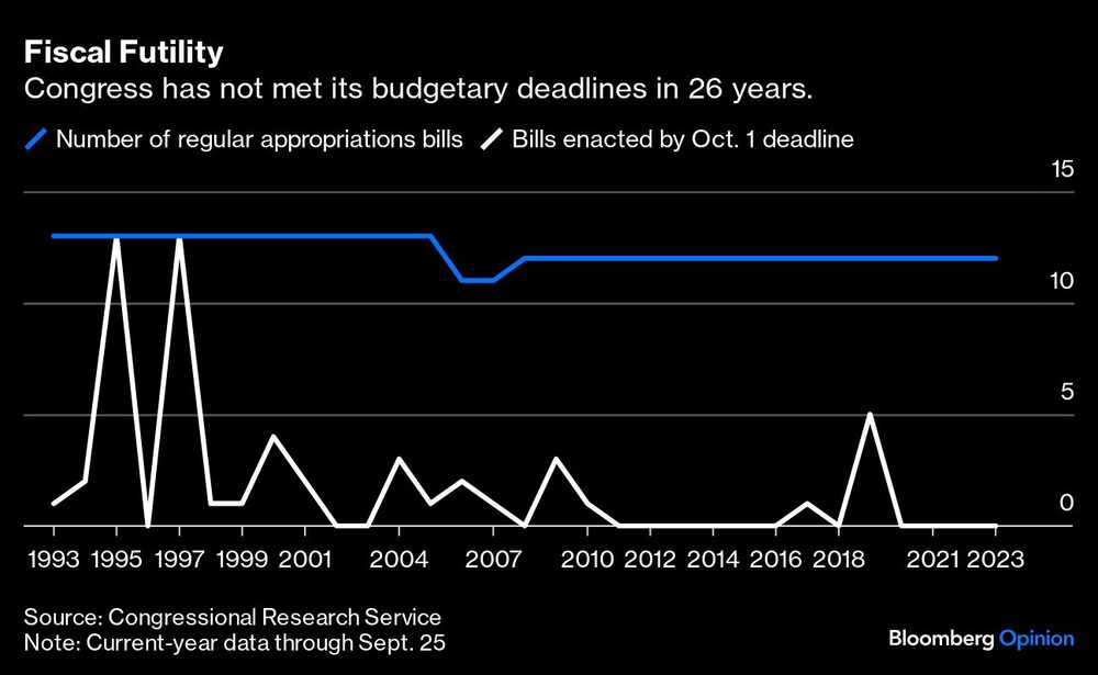 El Congreso no ha cumplido con sus fechas límites presupuestarias en 26 años El Congreso no ha cumplido con sus fechas límites presupuestarias en 26 años