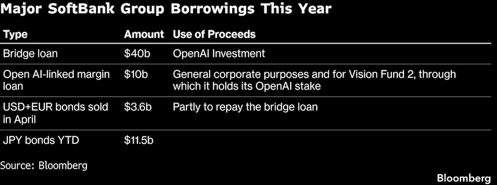 Prestamos importantes de SoftBank Group este año. Prestamos importantes de SoftBank Group este año.