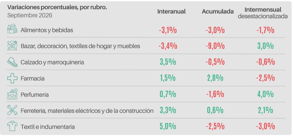 Variaciones, rubro por rubro. Variaciones, rubro por rubro.