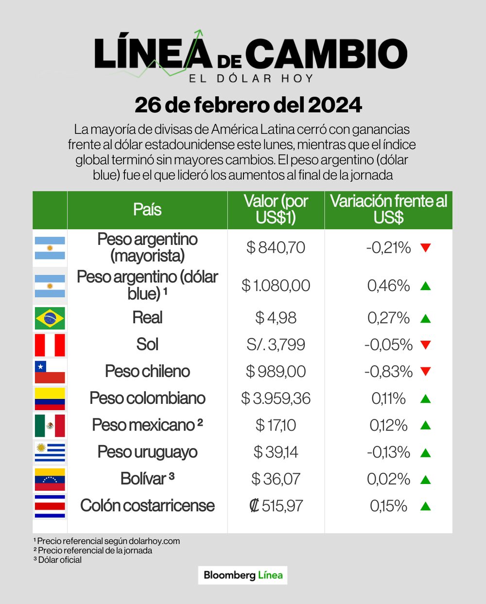Dólar 26 de febrero de 2024 Dólar 26 de febrero de 2024