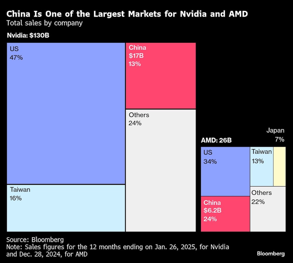 China Is One of the Largest Markets for Nvidia and AMD | Total sales by company China Is One of the Largest Markets for Nvidia and AMD | Total sales by company