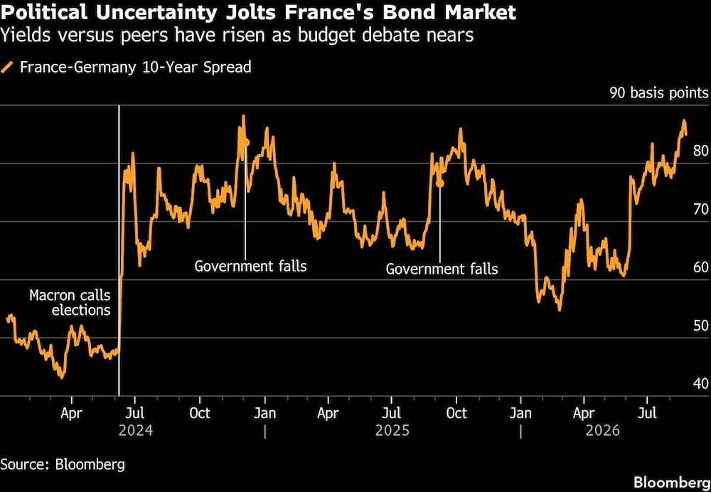 Political Uncertainty Jolts France's Bond Market | Yields versus peers have risen as budget debate nears Political Uncertainty Jolts France's Bond Market | Yields versus peers have risen as budget debate nears