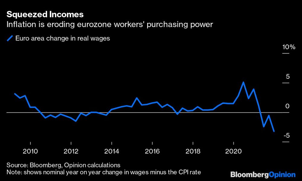 Ingresos exprimidos
La inflación merma el poder adquisitivo de los trabajadores de la eurozona
Azul: Variación de los salarios reales en la zona euro Ingresos exprimidos
La inflación merma el poder adquisitivo de los trabajadores de la eurozona
Azul: Variación de los salarios reales en la zona euro