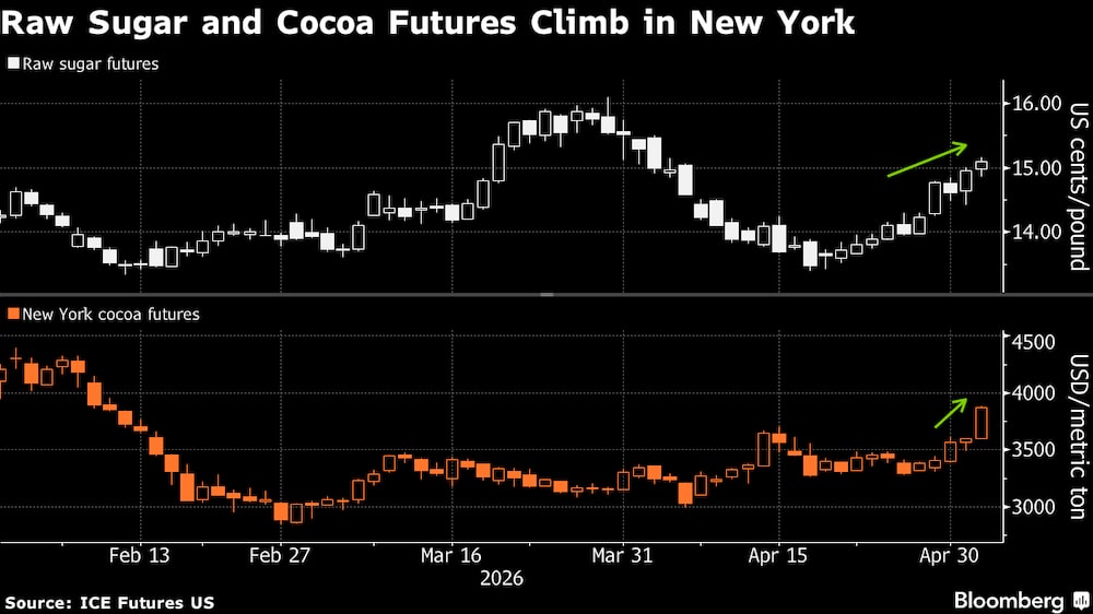 Suben los futuros del azúcar en bruto y del cacao en Nueva York. Suben los futuros del azúcar en bruto y del cacao en Nueva York.