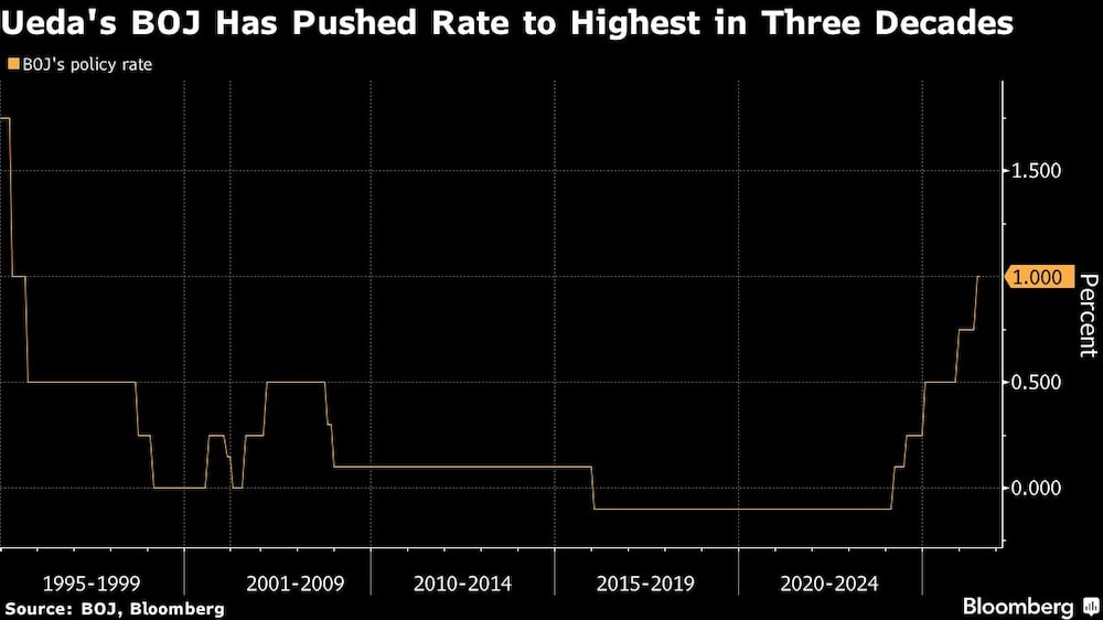 Ueda's BOJ Has Pushed Rate to Highest in Three Decades Ueda's BOJ Has Pushed Rate to Highest in Three Decades