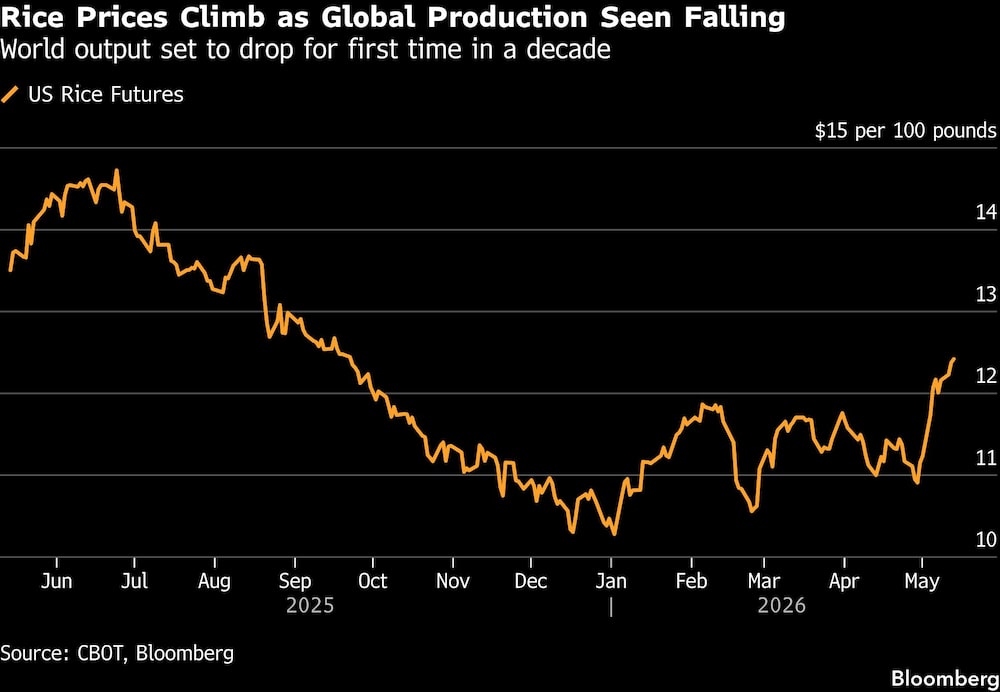 Rice Prices Climb as Global Production Seen Falling | World output set to drop for first time in a decade Rice Prices Climb as Global Production Seen Falling | World output set to drop for first time in a decade