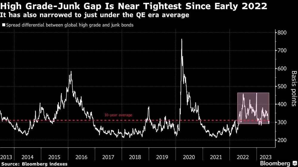 También se ha reducido hasta situarse justo por debajo de la media de la era de la QE. También se ha reducido hasta situarse justo por debajo de la media de la era de la QE.