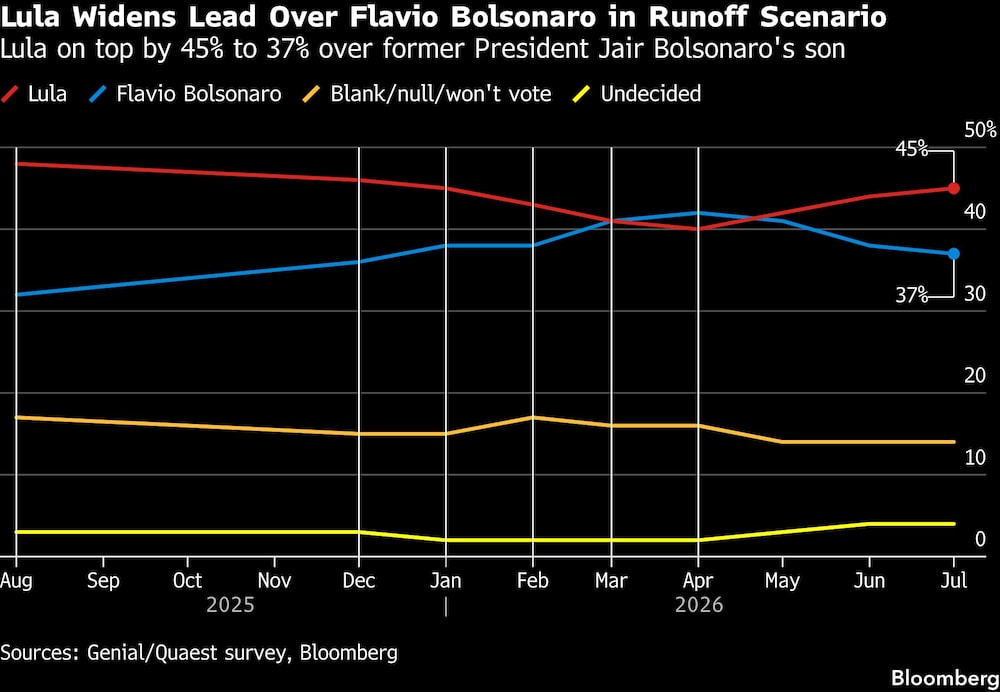 Lula amplia vantagem sobre Flávio Bolsonaro em cenário de segundo turno | Presidente lidera por 45% a 37% sobre o filho do ex-presidente Jair Bolsonaro Lula amplia vantagem sobre Flávio Bolsonaro em cenário de segundo turno | Presidente lidera por 45% a 37% sobre o filho do ex-presidente Jair Bolsonaro