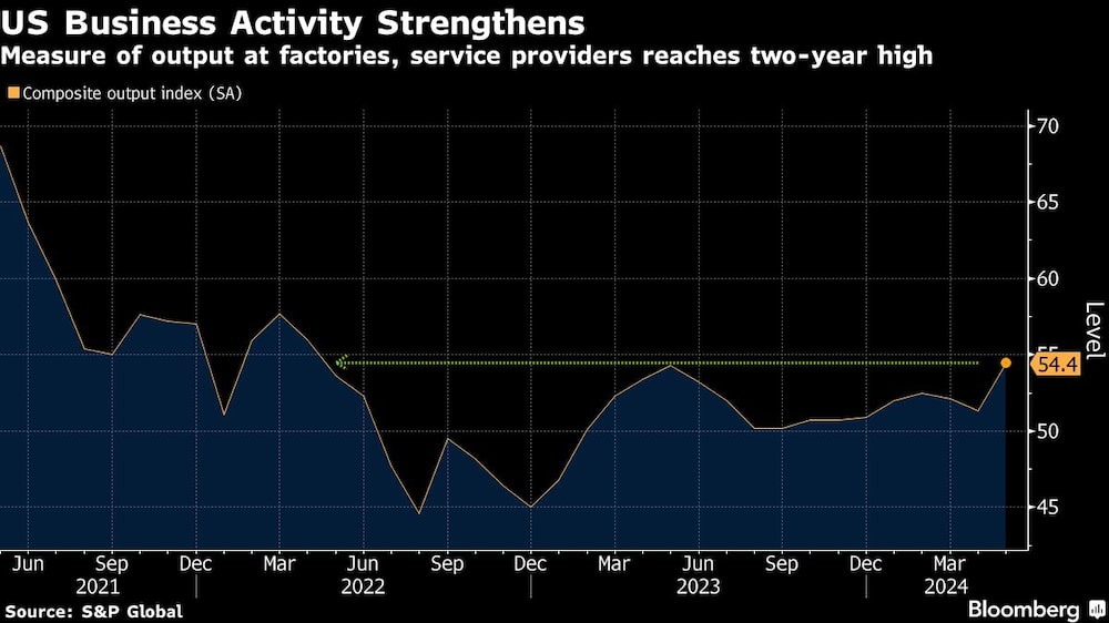 US Business Activity Strengthens | Measure of output at factories, service providers reaches two-year high US Business Activity Strengthens | Measure of output at factories, service providers reaches two-year high