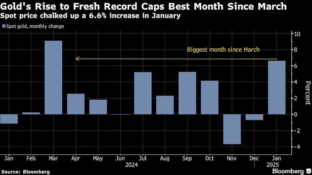 La subida del oro a precios sin precedentes cierra su mejor mes desde marzo. La subida del oro a precios sin precedentes cierra su mejor mes desde marzo.