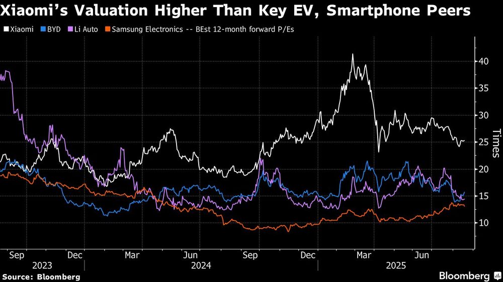 Xiaomis Valuation Higher Than Key EV, Smartphone Peers Xiaomis Valuation Higher Than Key EV, Smartphone Peers