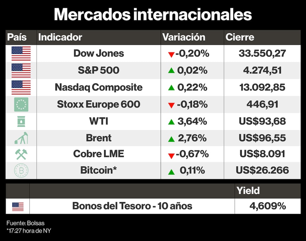 Así cerraron los mercados internacionales este 27 de septiembre de 2023 Así cerraron los mercados internacionales este 27 de septiembre de 2023