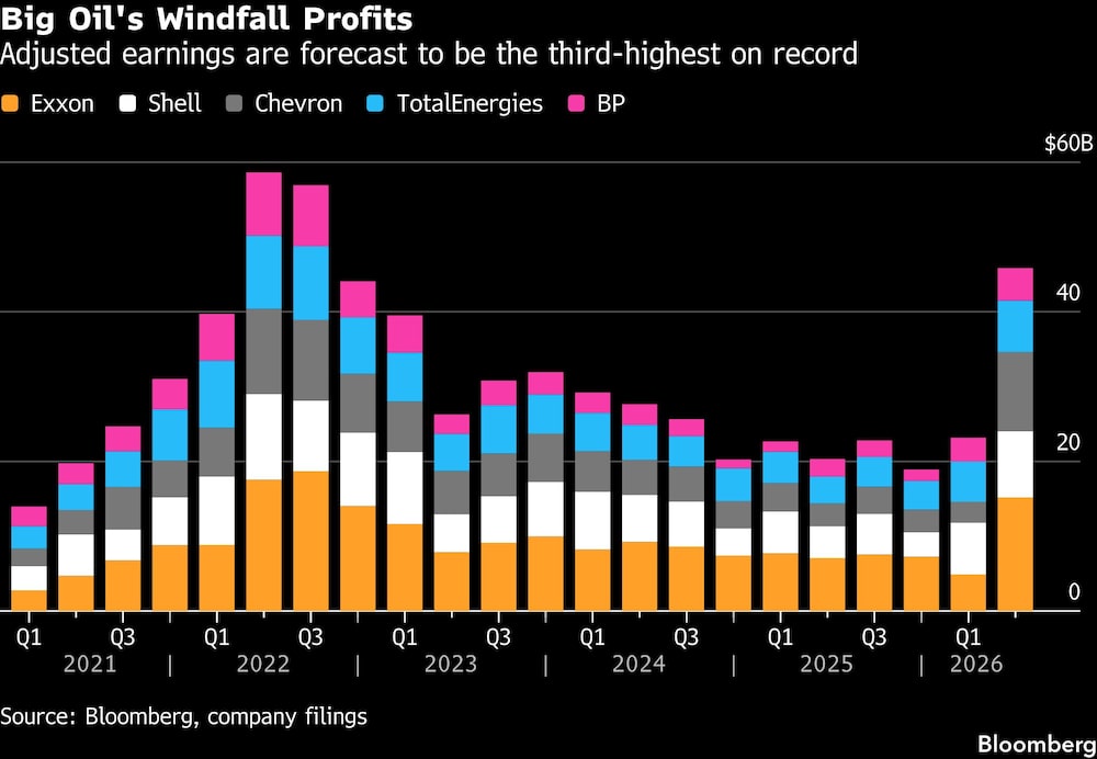 Big Oil's Windfall Profits | Adjusted earnings are forecast to be the third-highest on record. Big Oil's Windfall Profits | Adjusted earnings are forecast to be the third-highest on record.