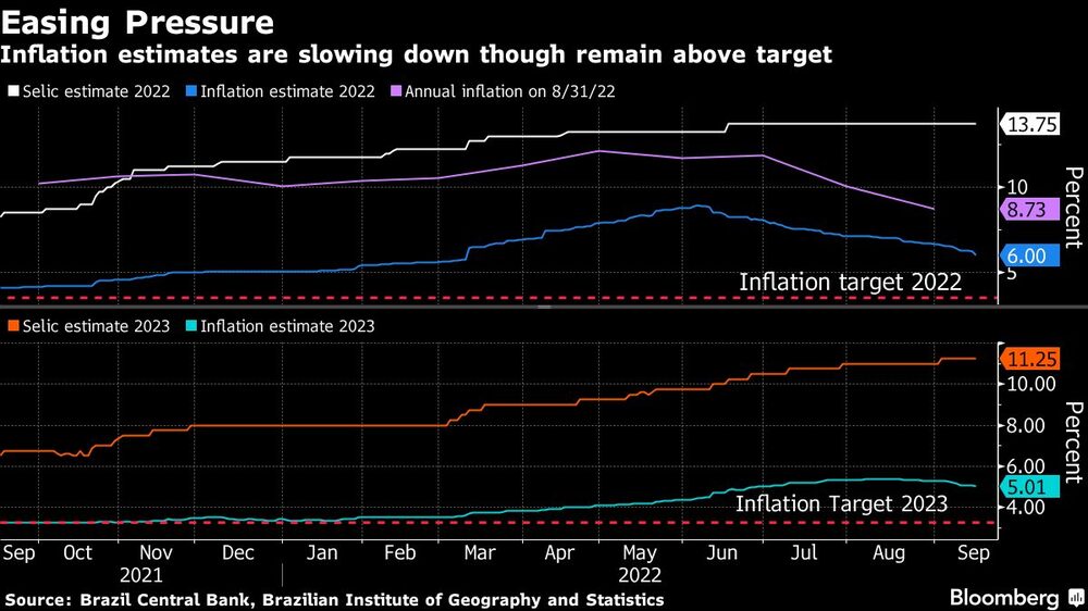 Las estimaciones de inflación de Brasil se ralentizan aunque siguen por encima del objetivo. Las estimaciones de inflación de Brasil se ralentizan aunque siguen por encima del objetivo.