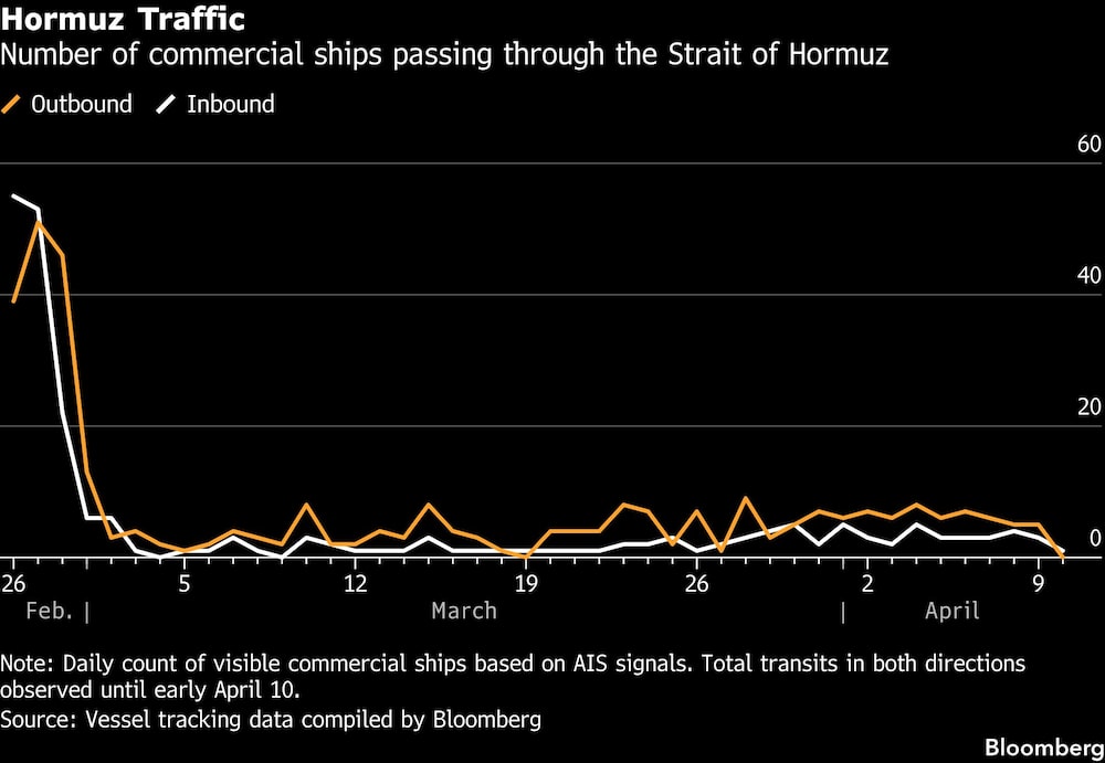 Hormuz Traffic | Number of commercial ships passing through the Strait of Hormuz Hormuz Traffic | Number of commercial ships passing through the Strait of Hormuz