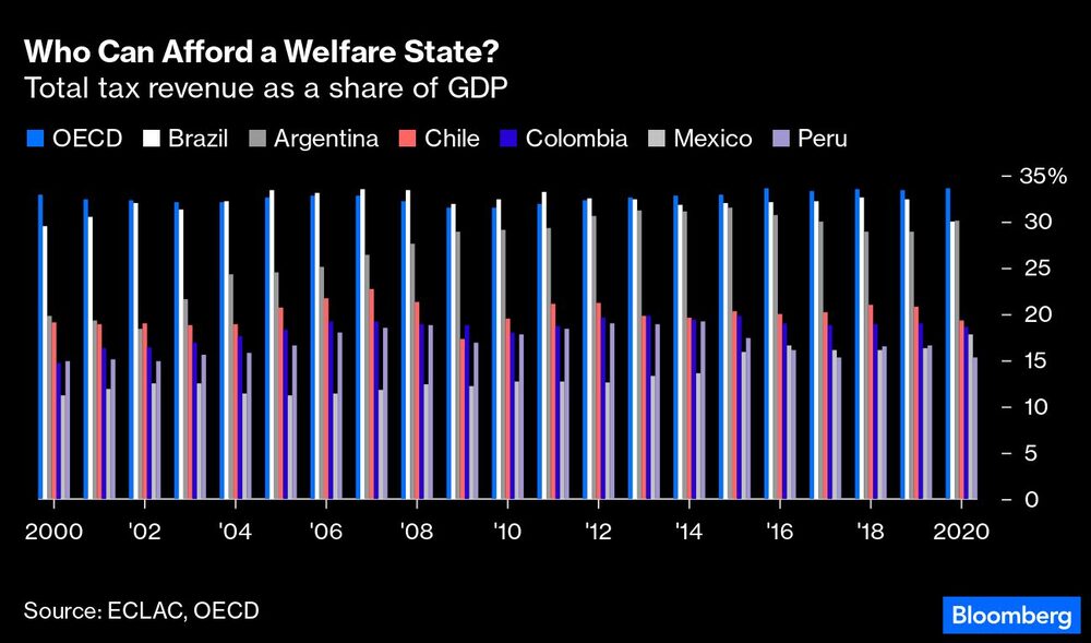 Ingresos impositivos totales como proporción del PIB Ingresos impositivos totales como proporción del PIB