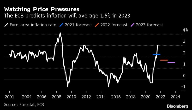 O BCE prevê que a inflação tocará a média de 1,5% em 2023 O BCE prevê que a inflação tocará a média de 1,5% em 2023