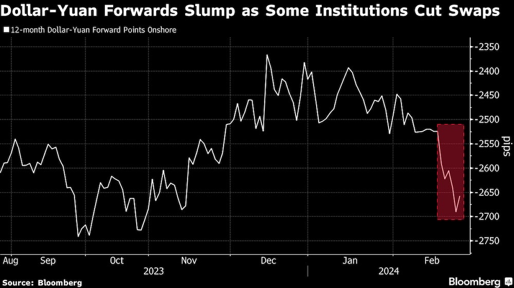 Los contratos a plazo entre el dólar y el yuan caen y algunas entidades recortan los swaps Los contratos a plazo entre el dólar y el yuan caen y algunas entidades recortan los swaps