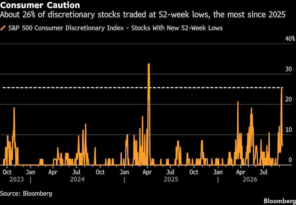 Consumer Caution | About 26% of discretionary stocks traded at 52-week lows, the most since 2025 Consumer Caution | About 26% of discretionary stocks traded at 52-week lows, the most since 2025