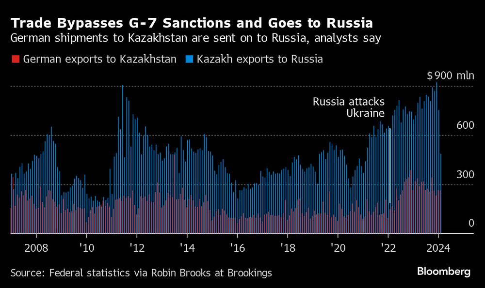 Desvíos comerciales de las sanciones del Grupo de los Siete y se dirigen a Rusia dicen los análisis. Desvíos comerciales de las sanciones del Grupo de los Siete y se dirigen a Rusia dicen los análisis.