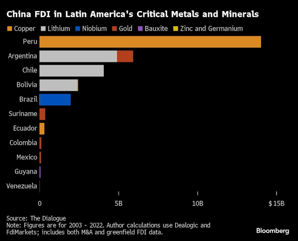 China FDI in Latin America's Critical Metals and Minerals | China FDI in Latin America's Critical Metals and Minerals |