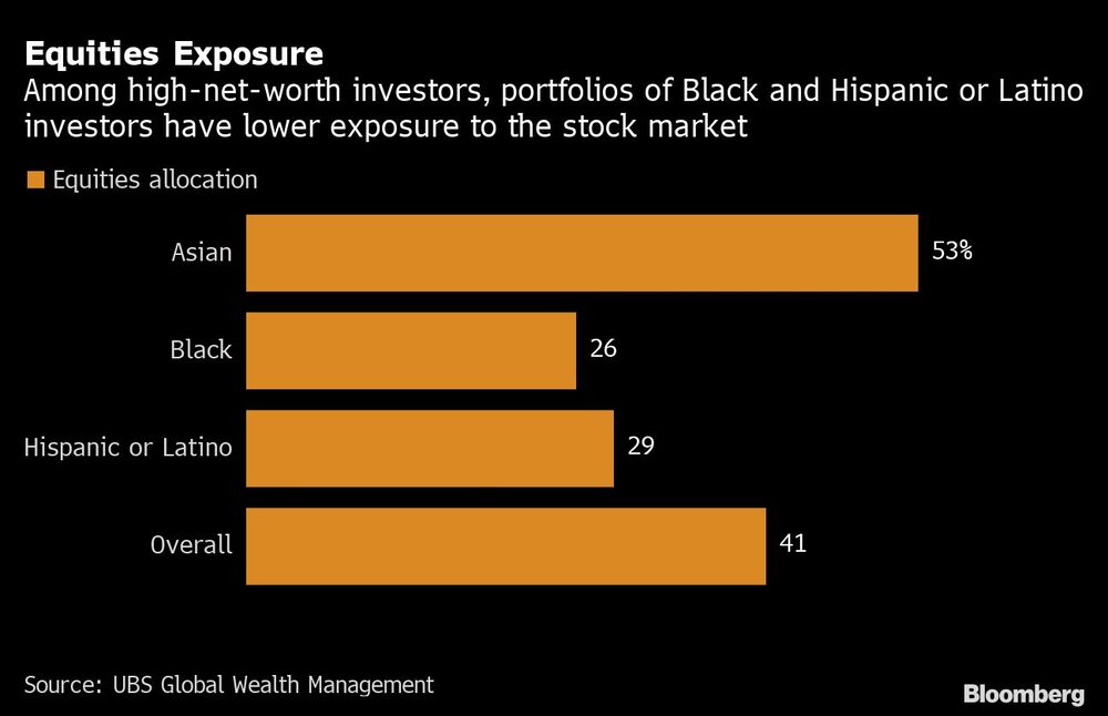 Equities Exposure | Among high-net-worth investors, portfolios of Black and Hispanic or Latino investors have lower exposure to the stock market Equities Exposure | Among high-net-worth investors, portfolios of Black and Hispanic or Latino investors have lower exposure to the stock market