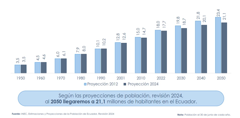 Crecimiento de la población en Ecuador Crecimiento de la población en Ecuador