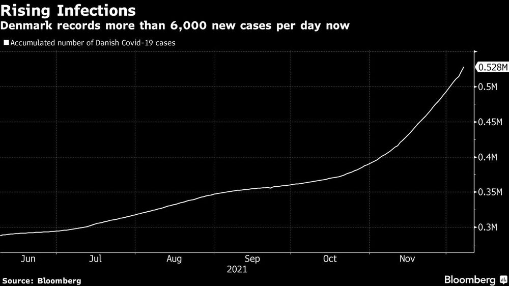 Dinamarca registra ya más de 6.000 nuevos casos al día Dinamarca registra ya más de 6.000 nuevos casos al día